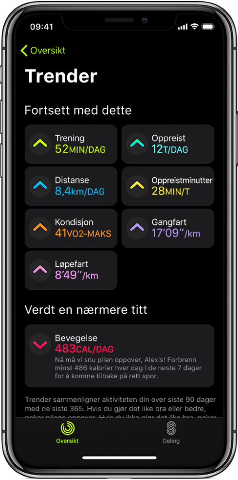 Trender-fanen i Mosjon-appen på iPhone. Det vises en rekke målinger under Trender-overskriften nær toppen av skjermen. Noen av målingene er Trening, Oppreist og Distanse. Bevegelse vises under Verdt et øyekast-overskriften.