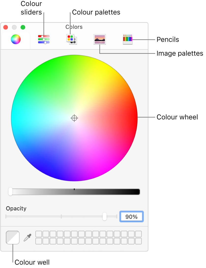 The Colours window. At the top of the window is the toolbar, which has buttons for colour sliders, colour palettes, image palettes and pencils. In the middle of the window is the colour wheel. The colour well is at the bottom left.