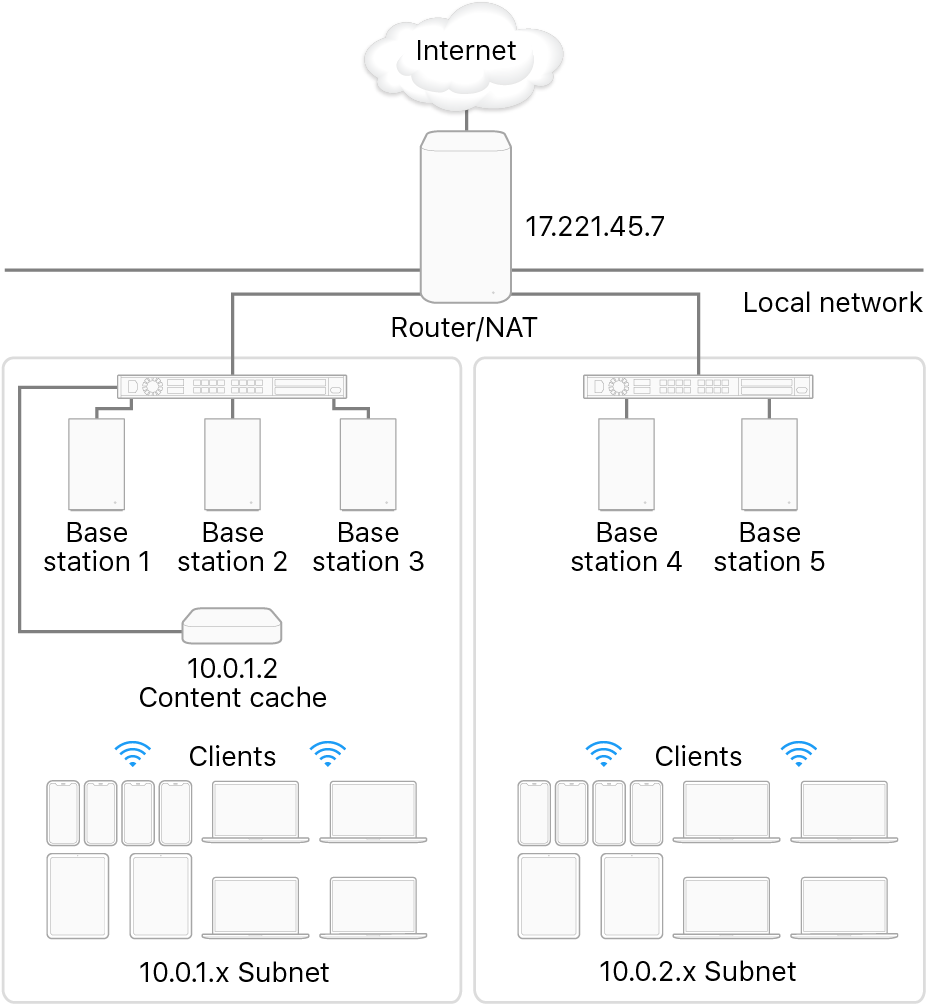 Multiple subnet caching server.