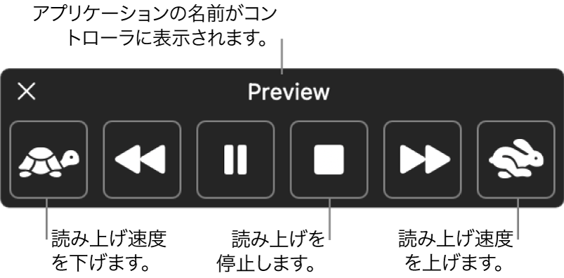選択したテキストが読み上げられるときに表示できるオンスクリーンコントローラ。コントローラには、左から右の順に、読み上げ速度を下げるボタン、1つ前の文に戻るボタン、読み上げを再生または一時停止するボタン、読み上げを停止するボタン、1つあとの文に移動するボタン、読み上げ速度を上げるボタンの6個のボタンがあります。コントローラの一番上にアプリケーションの名前が表示されています。