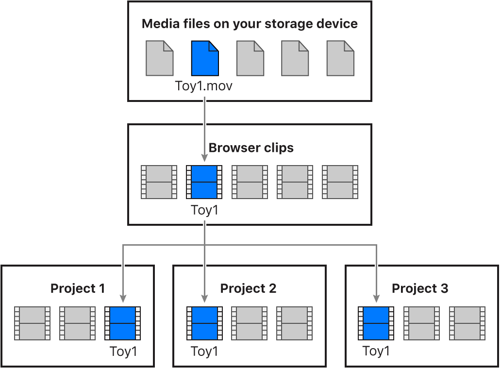 対応するブラウザクリップにリンクしているメディアファイルの図。このクリップは3つの異なるプロジェクトで使用されている