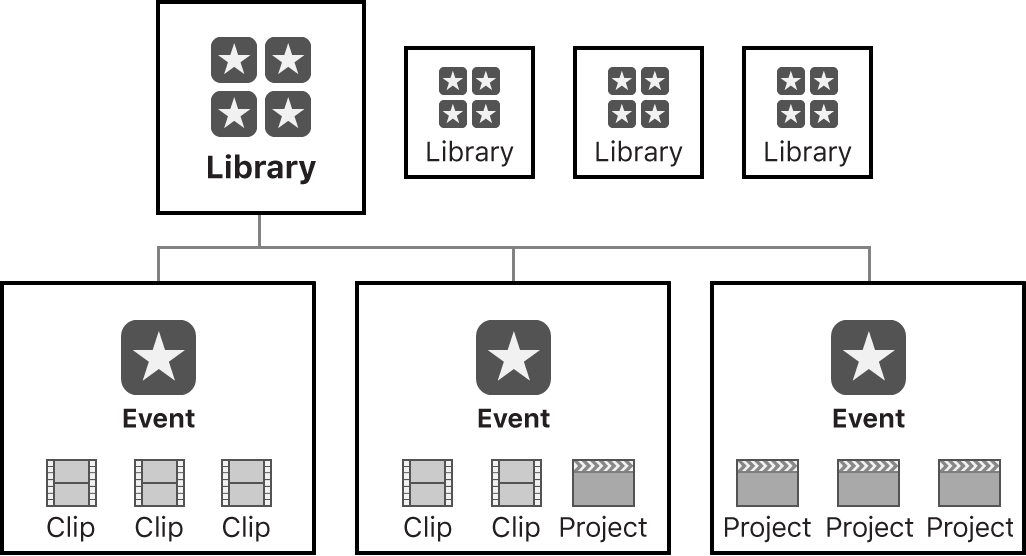 クリップまたはプロジェクト、あるいはその両方が含まれる、3つのイベントで構成されるライブラリの図