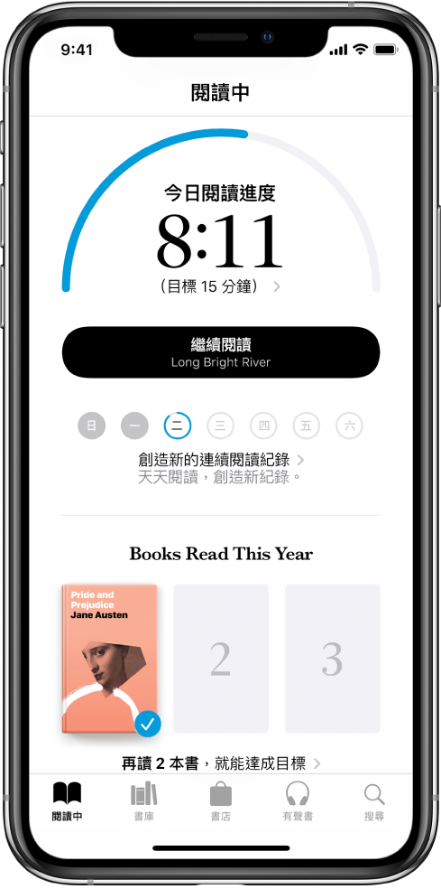 「閱讀中」裡的「閱讀目標」部分。閱讀計時器顯示已完成目標 20 分鐘裡的 10 分鐘。計數器下方是「繼續加油」按鈕、圓圈顯示星期、星期日到星期六,以及圓圈的藍色外框表示當天的閱讀進度。頁面底部是「今年讀過的書」封面。