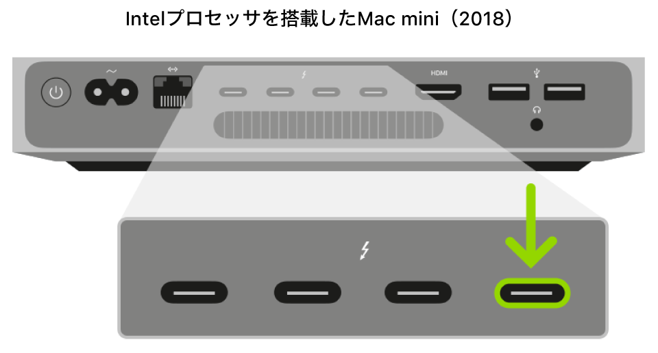 Apple T2セキュリティチップとIntelプロセッサを搭載したMac miniの背面。4つのThunderbolt 3（USB-C）ポートの部分が拡大表示されており、一番右のポートがハイライトされています。