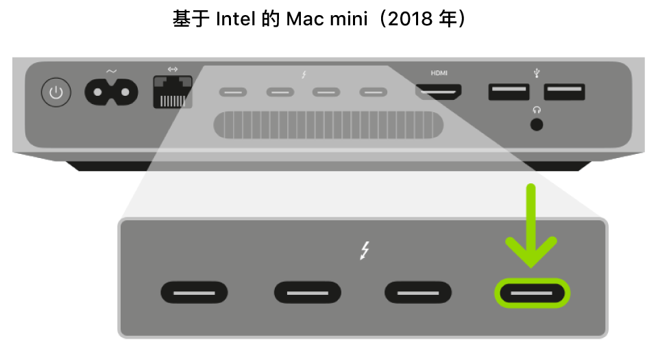 搭载 Apple T2 安全芯片且基于 Intel 的 Mac mini 的背面，显示四个雷雳 3 (USB-C) 端口的展开视图，其中标出了最右侧的端口。