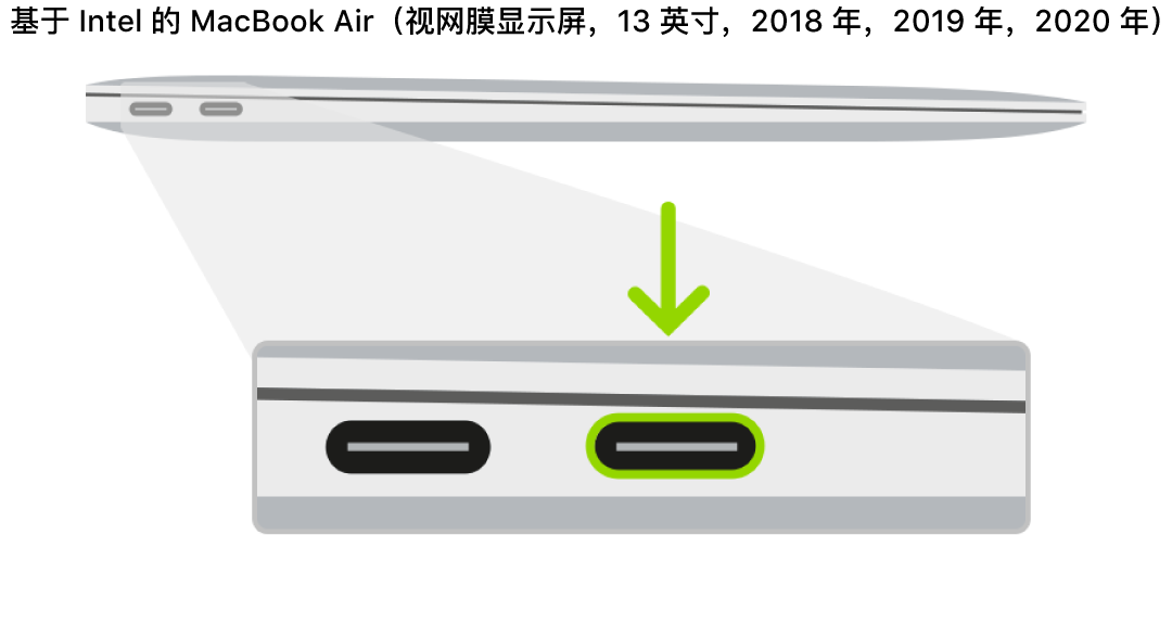 搭载 Apple T2 安全芯片且基于 Intel 的 MacBook Air 的左侧，显示靠后的两个雷雳 3 (USB-C) 端口，其中标出了最右侧的端口。