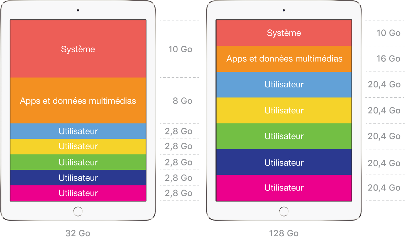 Exemples d’espaces d’utilisateurs avec l’iPad partagé.