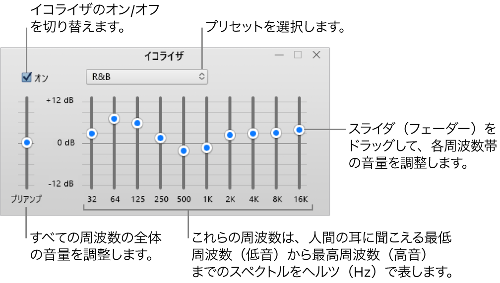 イコライザウインドウ: iTunesイコライザをオンにするチェックボックスが左上隅にあります。その横にはイコライザプリセットが表示されるポップアップメニューがあります。左端のプリアンプで各周波数の全体の音量を調整します。イコライザのプリセットの下で、人間の耳に聞こえる最低周波数から最高周波数までのスペクトルを表すさまざまな周波数帯のサウンドレベルを調整します。