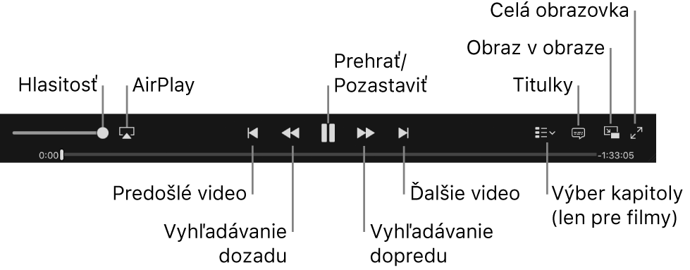 Ovládacie prvky videa: Hlasitosť, AirPlay, Predošlé video, Vyhľadávanie dozadu, Prehrať/Pozastaviť, Vyhľadávanie dopredu, Ďalšie video, Výber kapitoly (len pre filmy), Titulky, Obraz v obraze a Celá obrazovka.