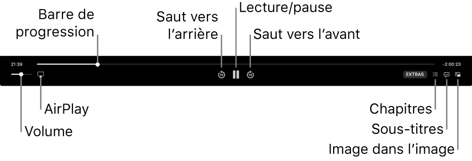 Commandes de lecture