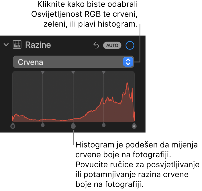 Kontrole Razine u prozoru Prilagodi koje prikazuju histogram Crveno s ručkama ispod za prilagodbu razina crvene boje u fotografiji.
