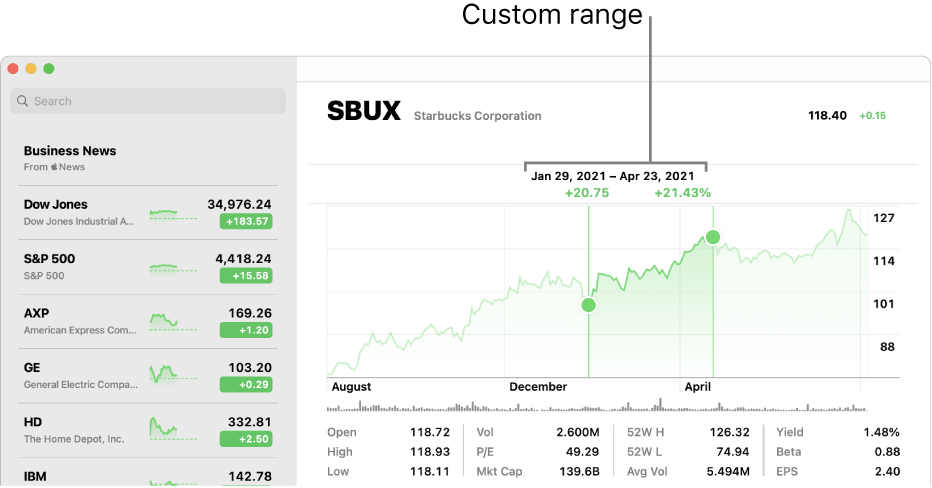 A chart displaying data for a custom range.