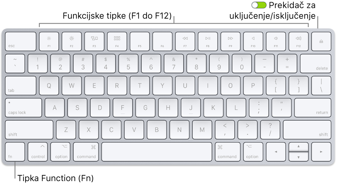 Tipkovnica Magic Keyboard prikazuje tipku Funkcija (Fn) u donjem lijevom kutu i prekidač za uključenje/isključenje u gornjem desnom rubu tipkovnice.