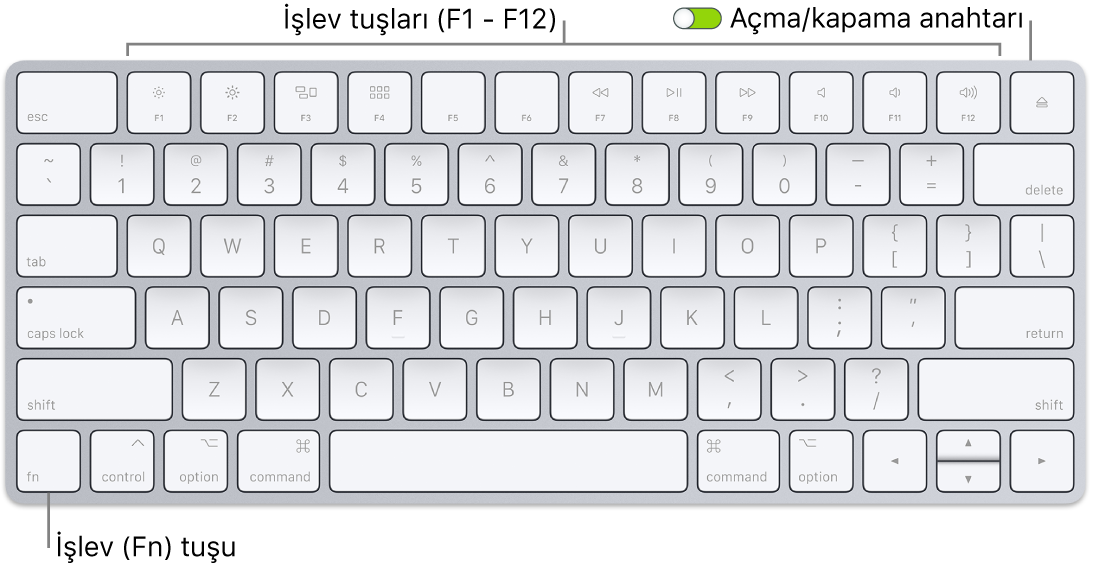 Klavyenin sol alt köşesindeki İşlev (Fn) tuşunu ve sağ üst köşesindeki açma/kapama anahtarını gösteren Magic Keyboard.