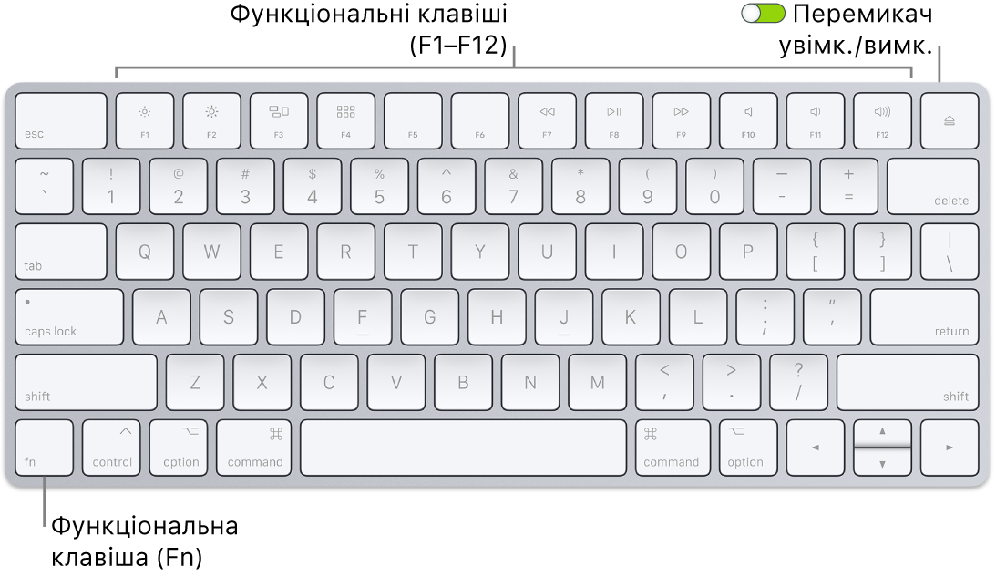 Клавіатура Magic Keyboard із функціональною клавішею (Fn) у лівому нижньому куті та перемикачем живлення на правому краї клавіатури вгорі.