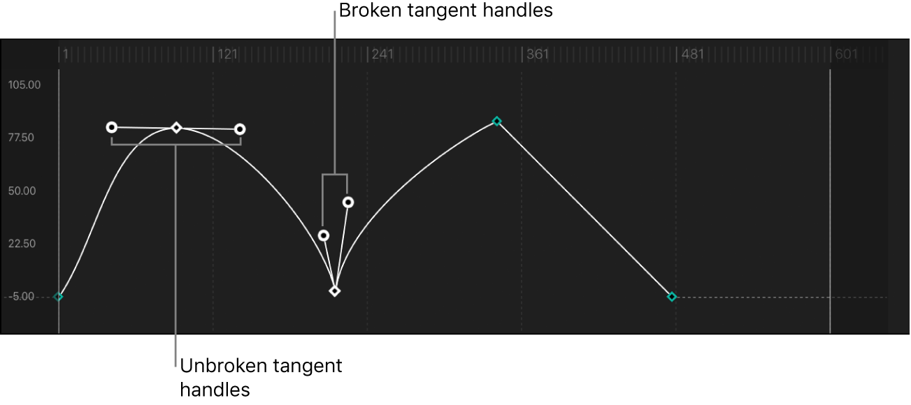 Kurve mit unterbrochenen und nicht unterbrochenen Tangentensegmenten für Keyframe-Punkte