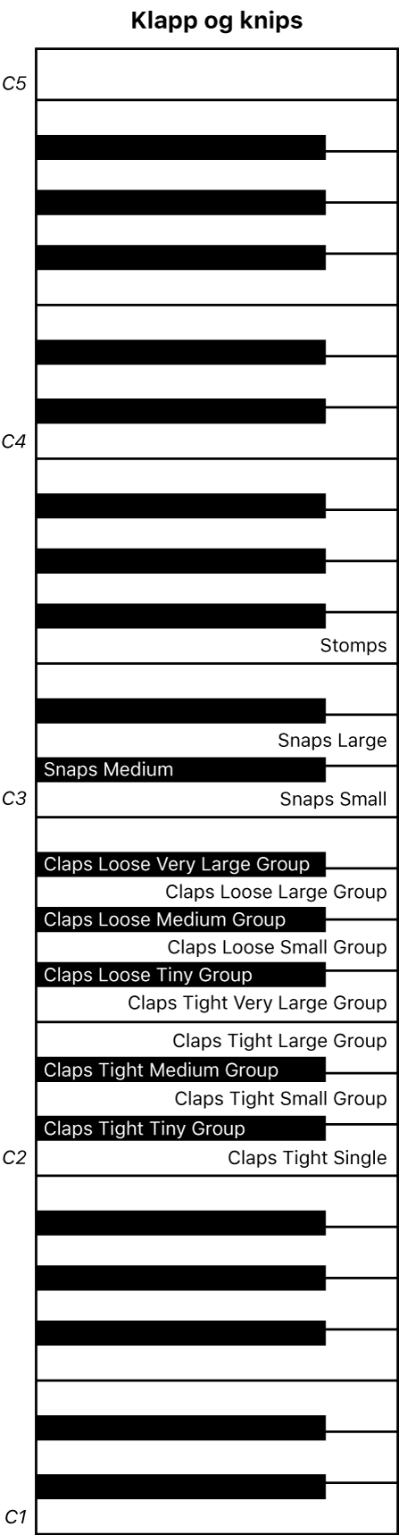 Figur. Framføringskeyboardtilordning for Claps and Snaps.