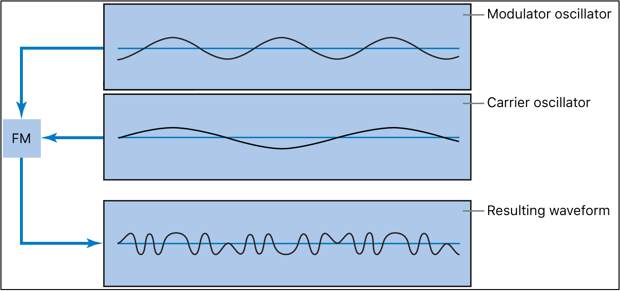 Figure. FM synthesis diagram showing the waveforms of the modulator and carrier oscillators and the resulting waveform of frequency modulation between the oscillators.