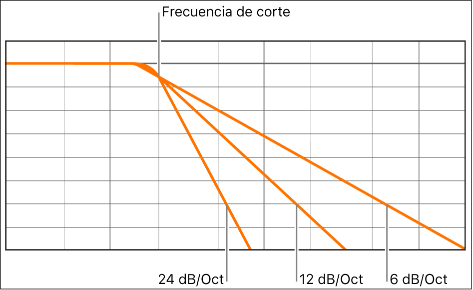 Ilustración. Diagrama que muestra el efecto de distintas pendientes de filtro a 6, 12 y 24 decibelios por octava.