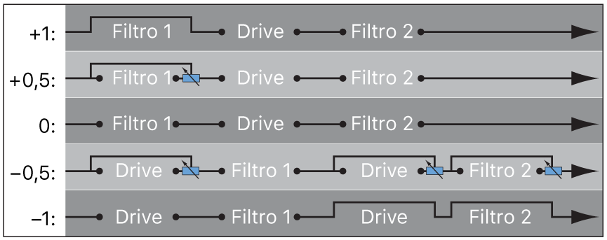 Ilustración. Diagrama de flujo de “Filter Blend” con la configuración en serie.