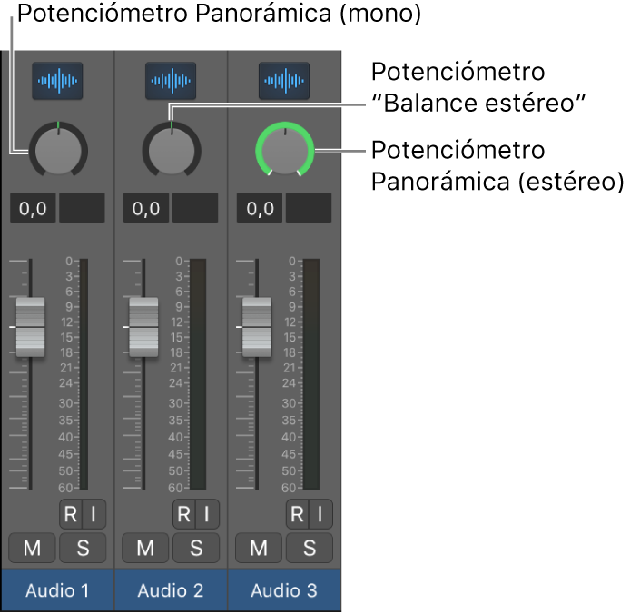 Ilustración. Potenciómetros de panorámica y balance.