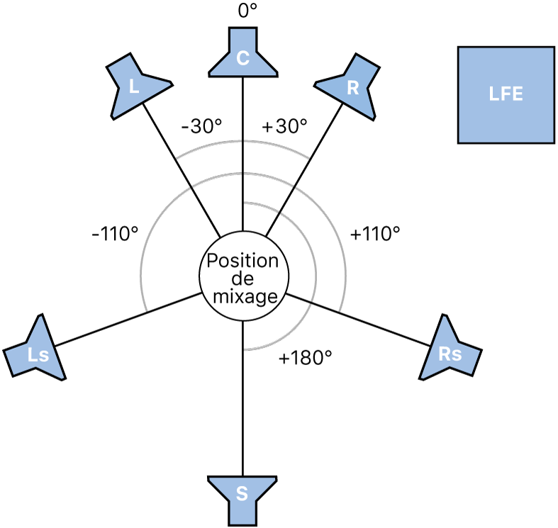 Figure. Illustration du format Surround 6.1.