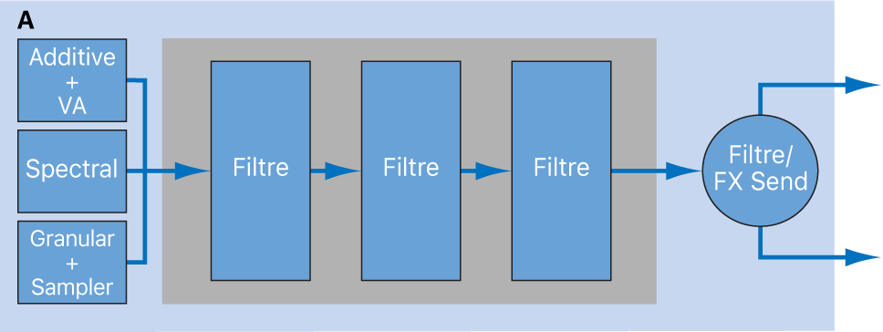Figure. Schéma de la configuration en série des filtres de source.