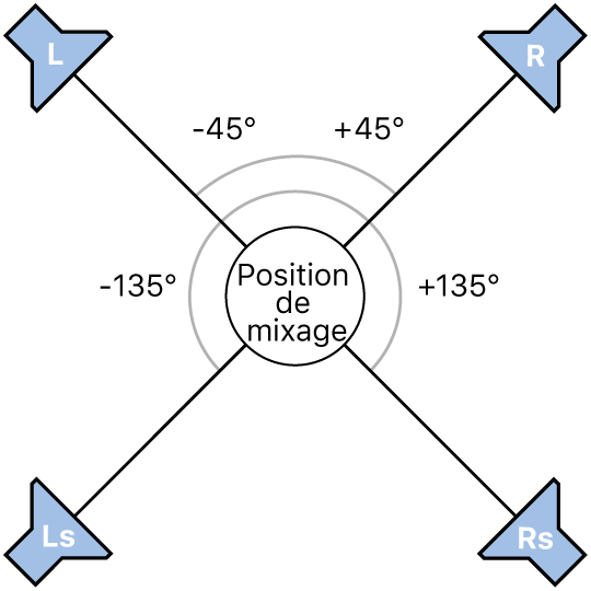 Figure. Illustration du format Surround quadriphonique.