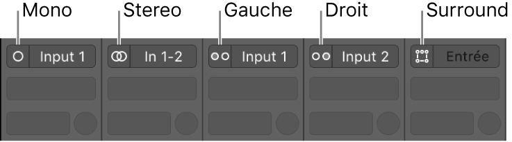 Figure. Formats d’entrée Mono, Stéréo, Gauche, Droite et Surround sur les tranches de console.