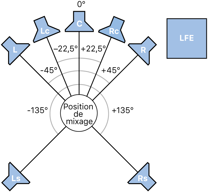 Figure. Illustration du format Surround 7.1 (SDDS).