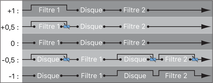 Figure. Diagramme de Filter Blend en configuration série.