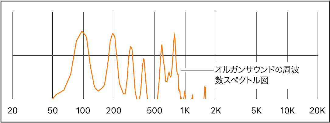 図。オルガンサウンドの周波数スペクトル。