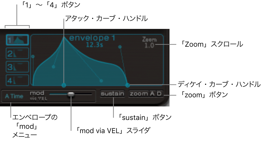 図。エンベロープ表示（エンベロープ「1-4」選択ボタン、「zoom」、「sustain」、「mod」パラメータ）。