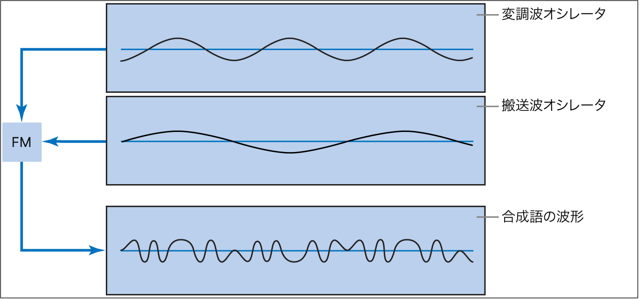 図。FM合成の図。モジュレータオシレータ、搬送波オシレータ、および両者による周波数モジュレーション後の波形が表示されている。
