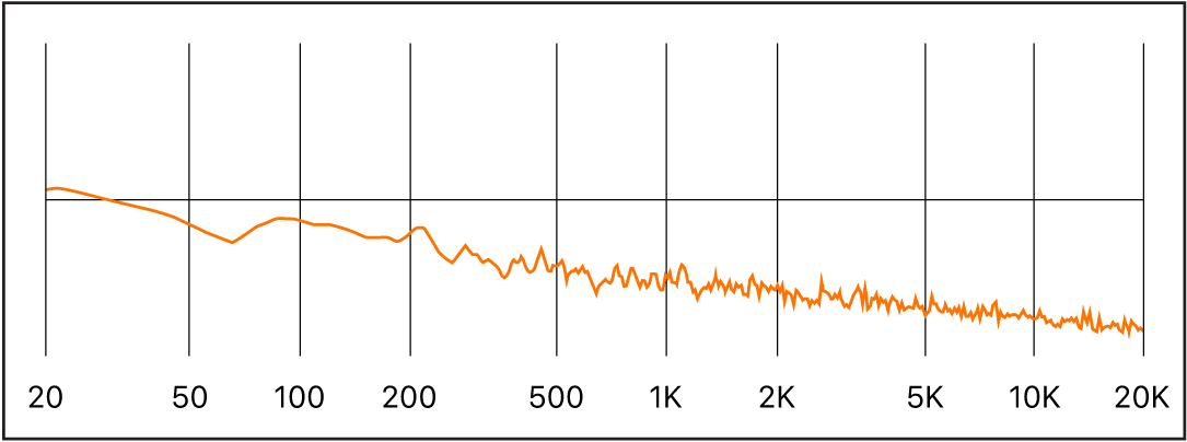 図。ピンクノイズの周波数スペクトル。