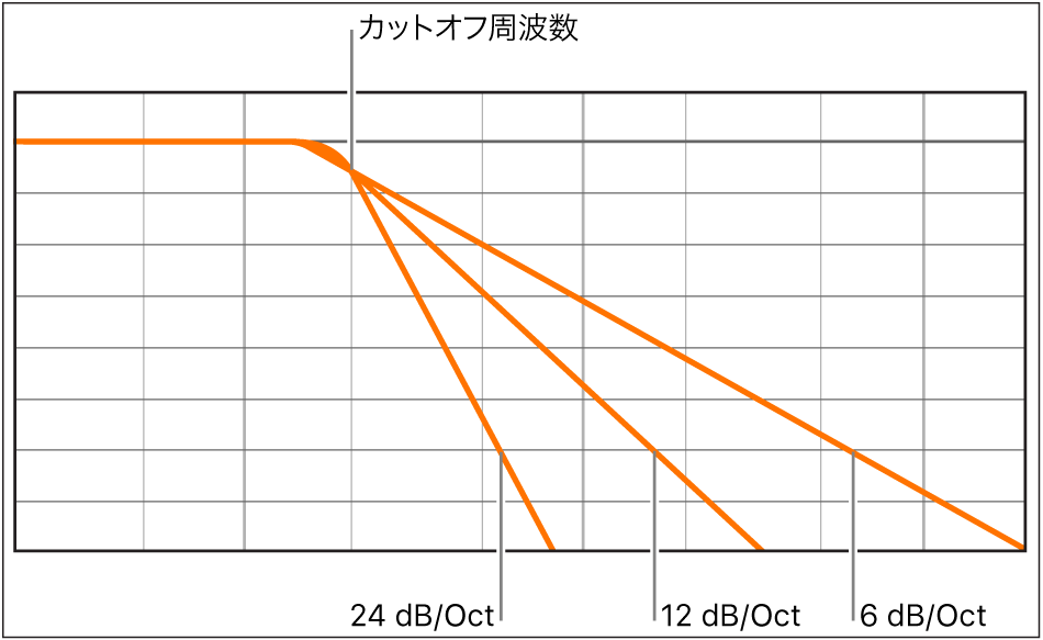 図。1オクターブ当たり6、12、24デシベルのフィルタスロープによる影響を示した図。