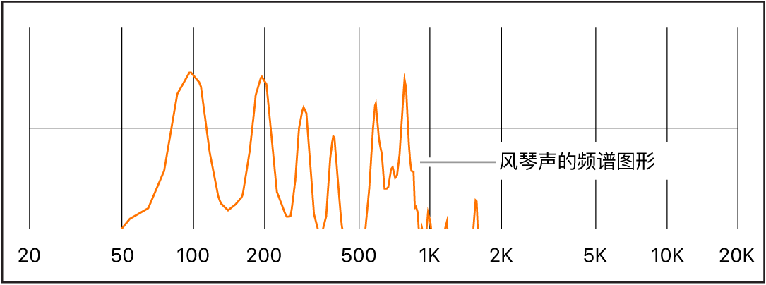 图。风琴声的频谱。
