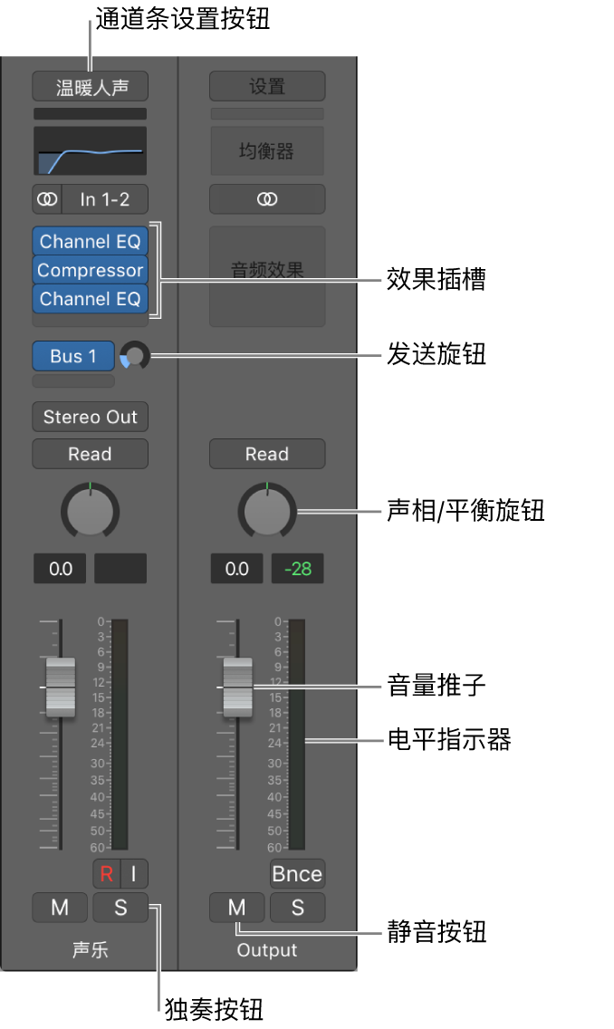 图。显示“通道条”设置按钮、“效果”插槽、“发送”旋钮、“声相/平衡”旋钮、“音量”推子、音量指示、以及“静音”和“独奏”按钮的检查器通道条。