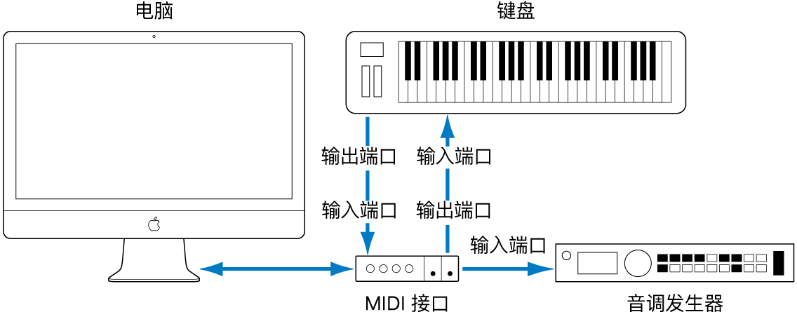 图。MIDI 键盘的 MIDI 输出/ MIDI 输入端口和 MIDI 接口的 MIDI 输入/ MIDI 输出端口间的电缆连接。