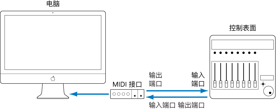 图。图像显示了电脑与控制表面之间的 MIDI 接口连接。