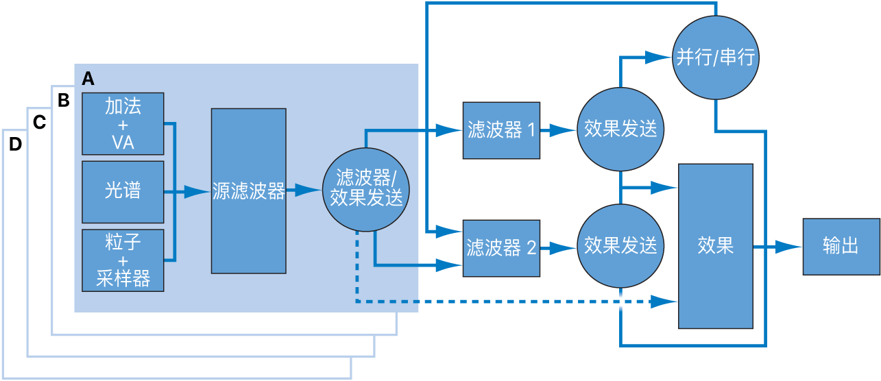 图。Alchemy 信号流图。