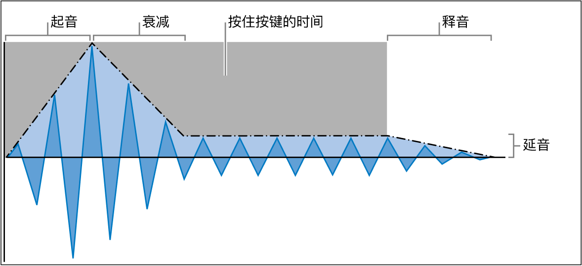 图。ADSR（起音、衰减、延音和释音）包络参数。