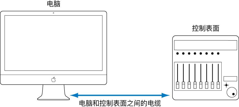 图。图像显示控制表面与电脑之间的连接。