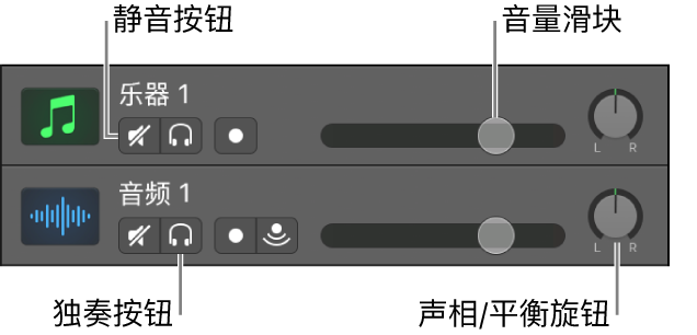 图。显示“静音”和“独奏”按钮、“音量”滑块和“声相/平衡”旋钮的轨道头。