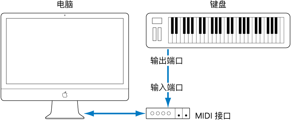 图。MIDI 键盘的 MIDI 输出端口和 MIDI 接口的 MIDI 输入端口间的电缆连接。