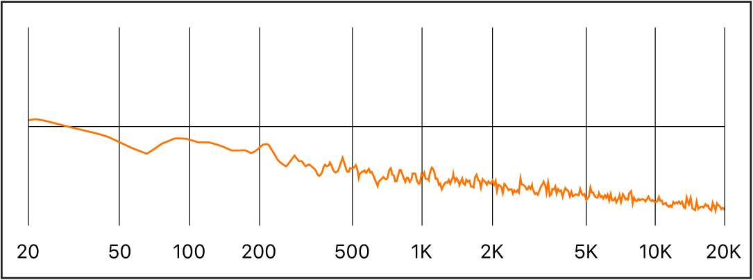 图。粉色噪声频谱。