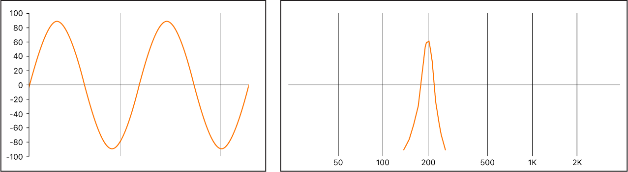 图。短正弦信号以波形和频谱两种形式出现。