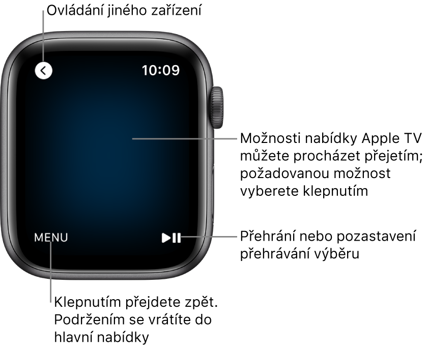 Displej hodinek Apple Watch při používání jako dálkový ovladač. Vlevo dole se nachází tlačítko Nabídka a vpravo dole tlačítko Přehrát/Pozastavit. Vlevo nahoře je umístěné tlačítko Zpět.