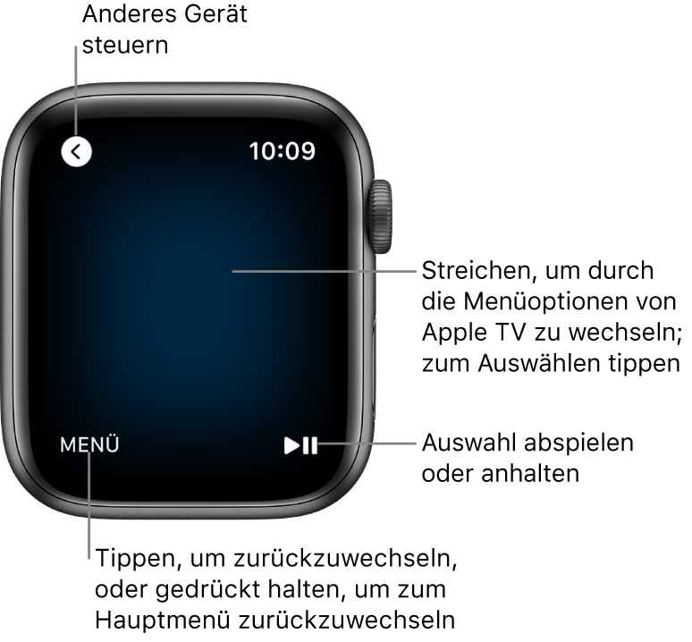 Das Display der Apple Watch, wenn sie als Fernbedienung verwendet wird. Die Taste „Menü“ befindet sich unten links und die Taste „Start/Pause“ befindet sich unten rechts. Die Taste „Zurück“ befindet sich oben links.