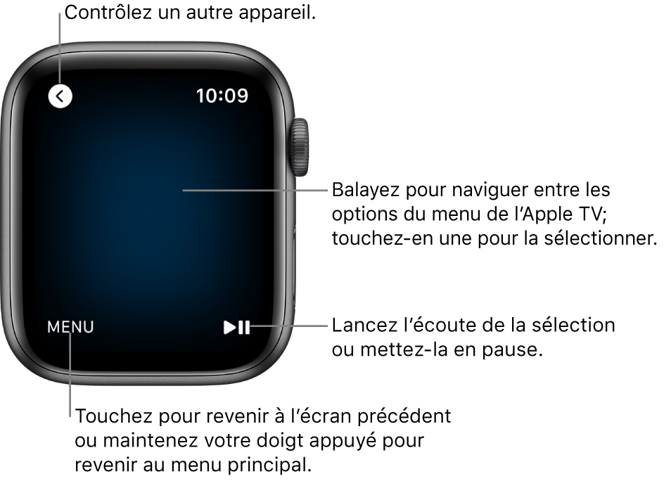 L’écran de l’Apple Watch lorsque cette dernière sert de télécommande. Le bouton Menu se trouve en bas à gauche et le bouton Lecture/Pause en haut à droite. Le bouton Retour se situe en haut à gauche.